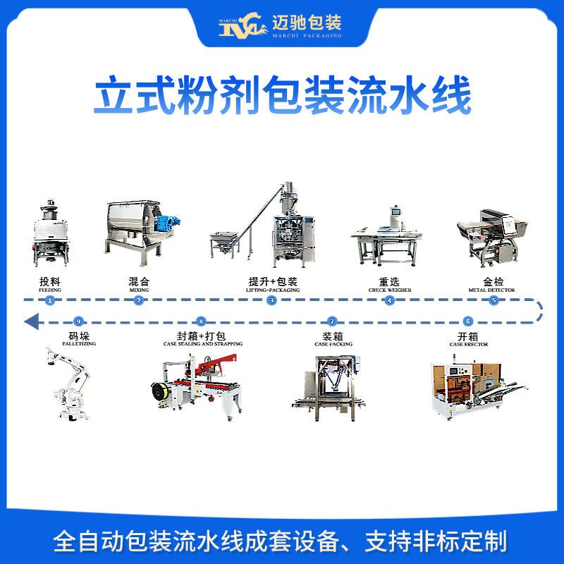 包裝生產線廠家設備介紹——合肥邁馳為您提供技術支持與服務